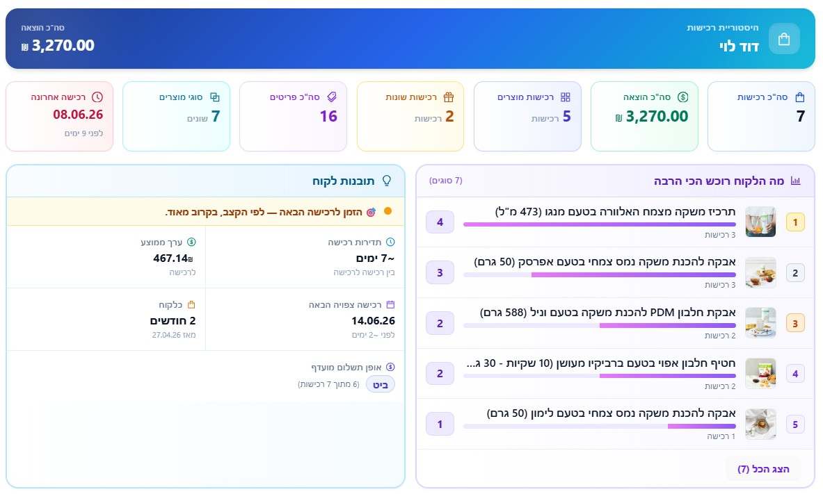 מסך מתוך מערכת ה-CRM — היסטוריית רכישות ותובנות לקוח