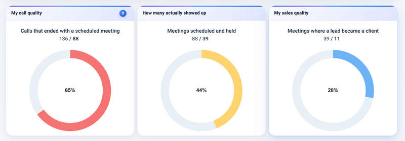 Reports and statistics from the system