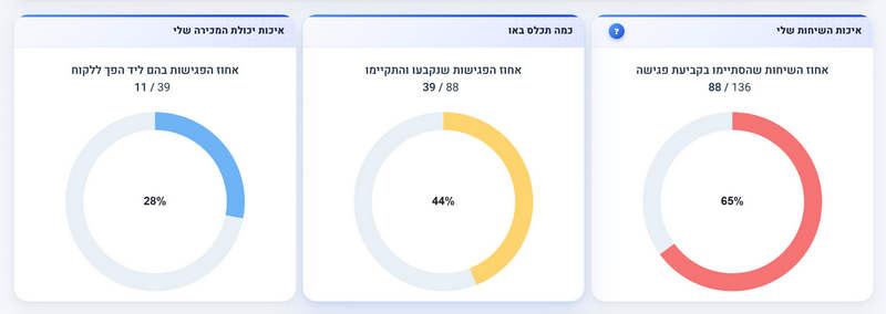 דוחות וסטטיסטיקות מתוך המערכת